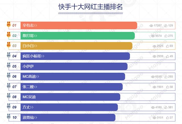 快手前30名网红最新动态与影响力分析