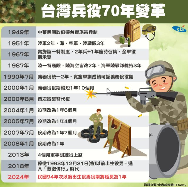 台湾最新服兵役制度概述