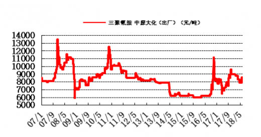 三聚氰胺最新行情网——全面解析市场动态与行业趋势