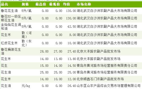 山东最新花生米价格动态分析