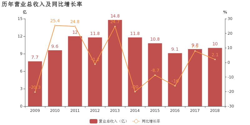 宁波中百预警：2024年预计净亏损1600万，业绩同比转亏